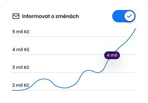 Vývoj ceny v čase